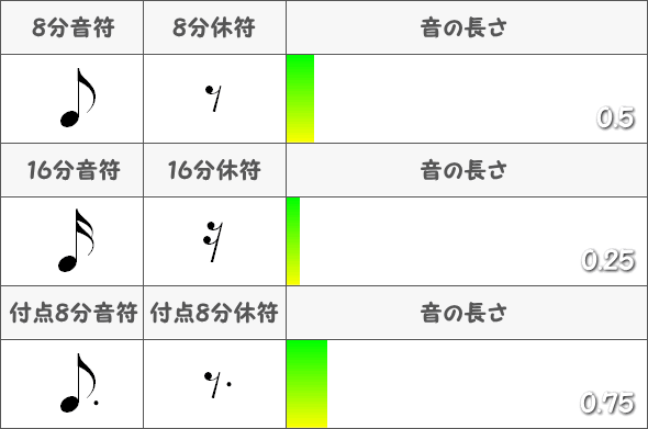 付点8分音符の長さ表図