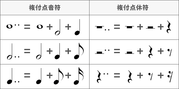 複付点音符と複付点休符の長さ一覧表図