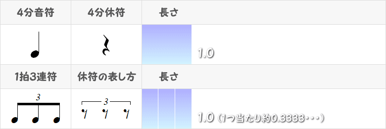1拍3連符の音符と休符の表画像