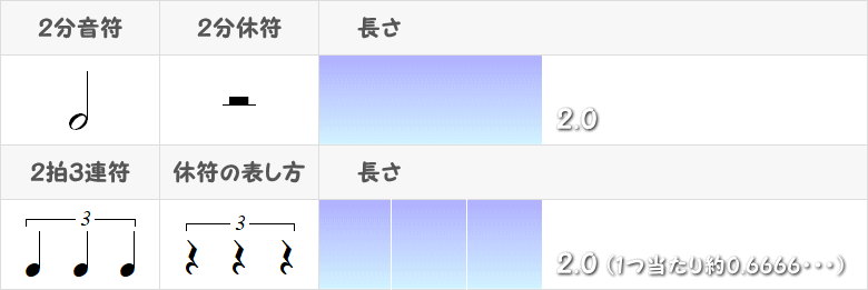 2拍3連符の音符と休符の表画像