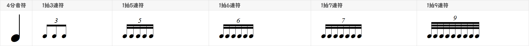 4分音符の連符表