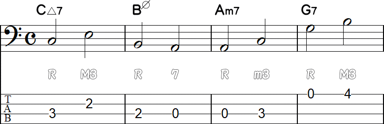 強拍に鳴る2分音符のベースライン4小節