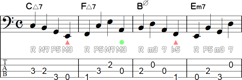 コード間の音程が半音か全音のウォーキングライン4小節