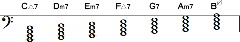Cメジャーキーのダイアトニックコードの小節