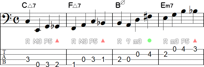 スケールアウトの音を置いたウォーキングラインの4小節