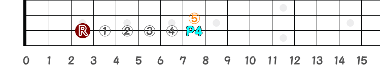 ルートから完全4度のフレット（同弦上）指板図