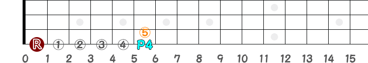 ルートから完全4度のフレット（同弦上）指板図