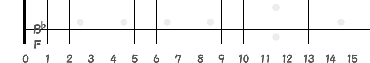 ルートと完全4度の音名の指板図