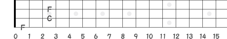 ルートと上下の完全4度の音名の指板図