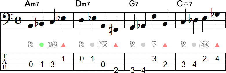 2拍目に1拍目の半音上を弾くウォーキングライン4小節