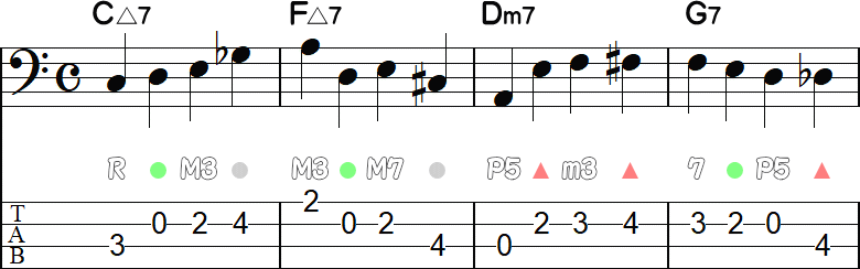 1拍目にルート以外のウォーキングライン4小節