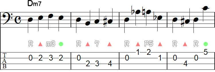 1小節毎の1拍目にルートのウォーキングライン4小節