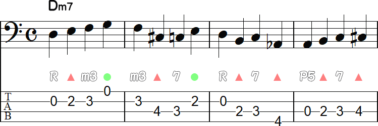2小節毎の1拍目にルートのウォーキングライン4小節
