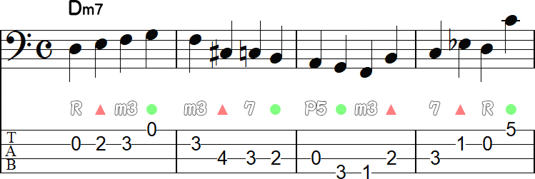 4小節毎の1拍目にルートのウォーキングライン4小節