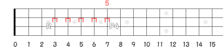 同弦上のRとP4のフレット指板図