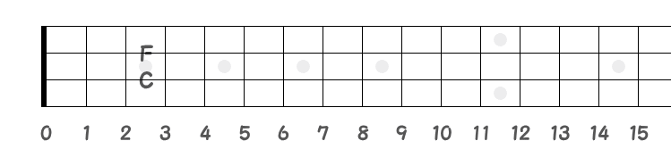 3弦3フレットのCと2弦3フレットのFの指板図