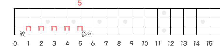 同弦上のRとP4のフレット指板図