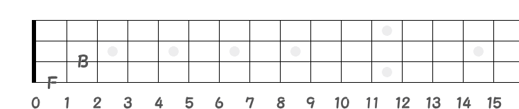 4弦1フレットのFと3弦2フレットのBの指板図
