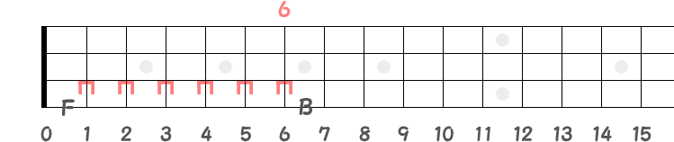 同弦上のFとBと指板図