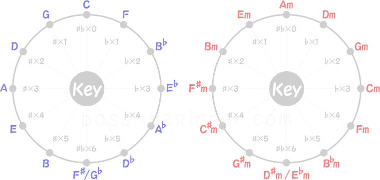 メジャーキーとマイナーキーの4度圏表の画像