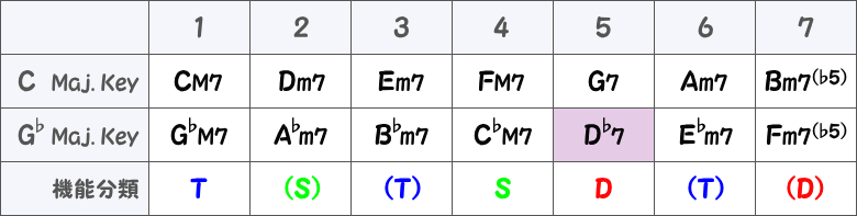 CメジャーキーとG♭メジャーキーのダイアトニックコード表画像