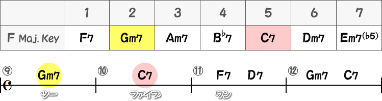 ツーファイブ（9～11小節目）の簡略譜面