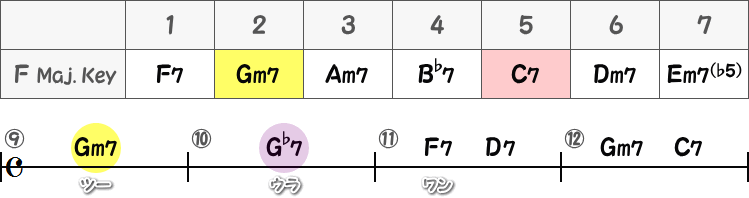 裏コード（10小節目）の簡略譜面