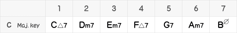Cメジャーキーのダイアトニックコード表