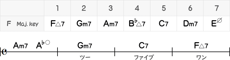 Fメジャーキーのツーファイブ4小節