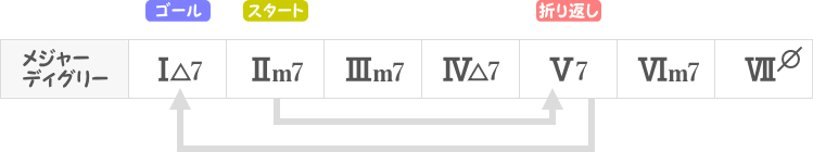 メジャーキーのツーファイブ（ディグリーネーム表）