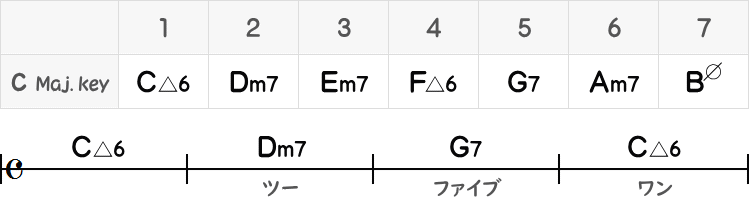 ツーファイブを置いた2・3小節目