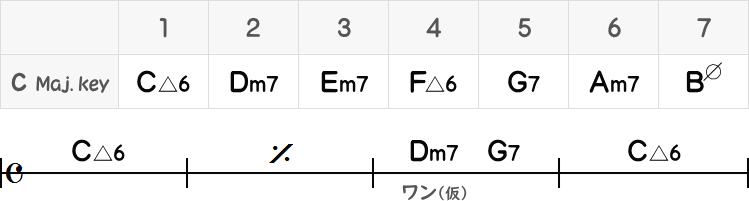 仮のトニックコードDm7の3小節目