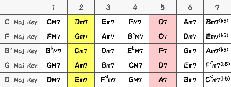 ダイアトニックコード（メジャーキー）の表画像