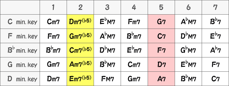 ダイアトニックコード（マイナーキー）の表画像