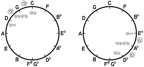 4度圏表で見る完全4度進行の画像