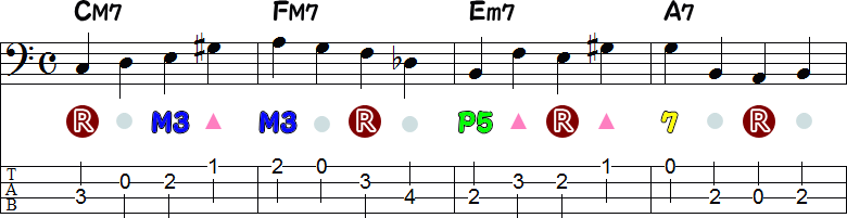 1・3拍目にコードトーン(アレンジ)の4小節