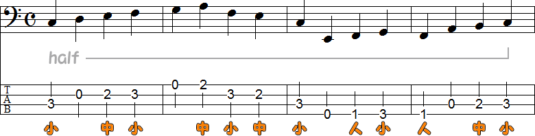 3フレット4フィンガーの練習1の4小節