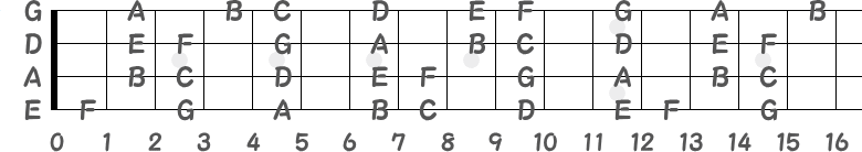 ハ長調のベース指板図