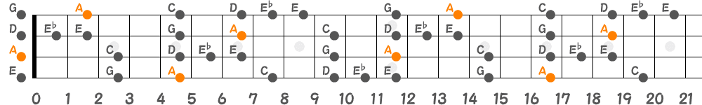 Aブルーノートスケール（4弦）の指板図