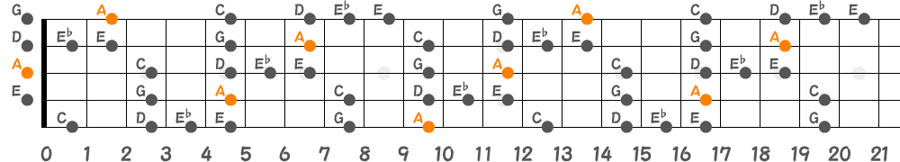 Aブルーノートスケール（5弦Low-B）の指板図