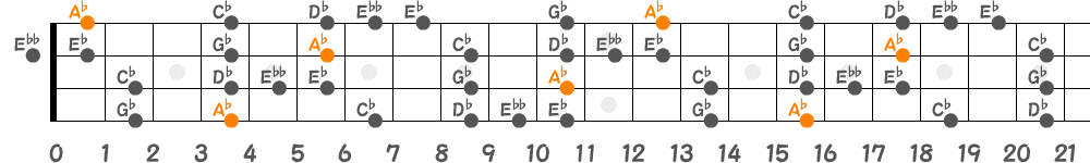 A♭ブルーノートスケール（4弦）の指板図