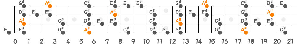 A♯ブルーノートスケール（4弦）の指板図