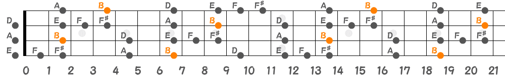 Bブルーノートスケール（4弦）の指板図