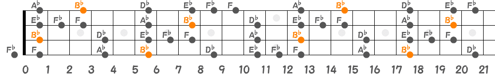 B♭ブルーノートスケール（4弦）の指板図