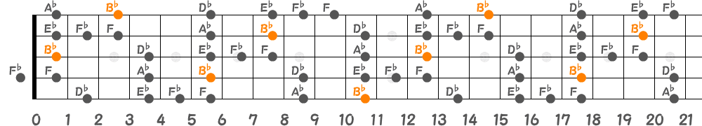 B♭ブルーノートスケール（5弦Low-B）の指板図