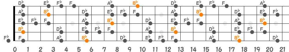 B♭ブルーノートスケール（5弦Hi-C）の指板図