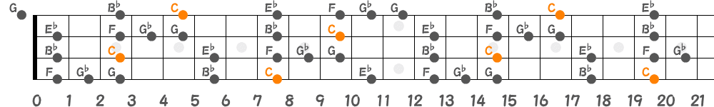 Cブルーノートスケール（4弦）の指板図