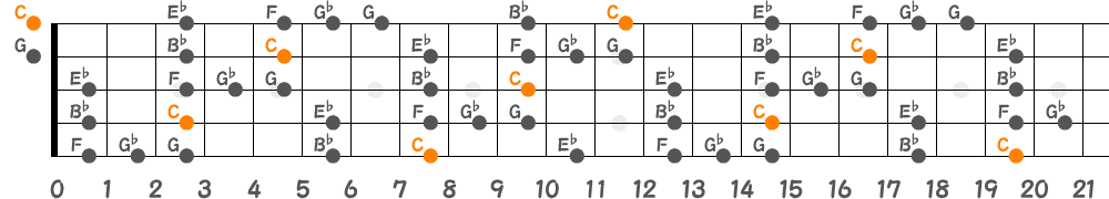 Cブルーノートスケール（5弦Hi-C）の指板図