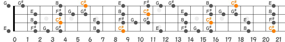 C♯ブルーノートスケール（4弦）の指板図