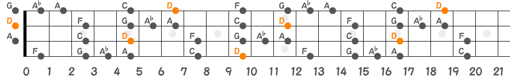 Dブルーノートスケール（4弦）の指板図